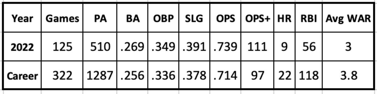 Josh Rojas 2022 and career stats